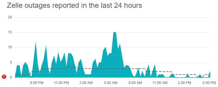 Zelle server status