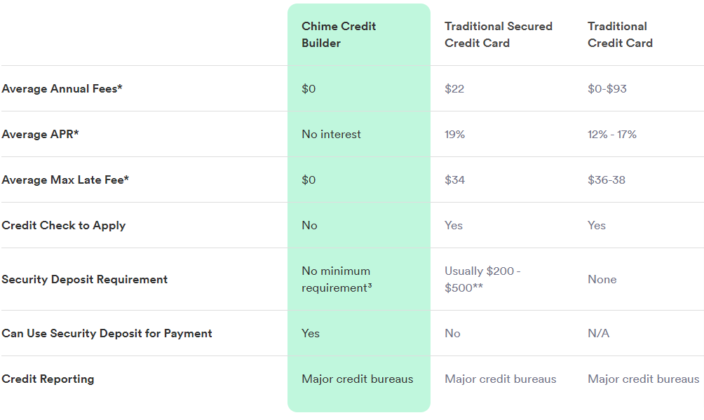 Chime credit builder card fees