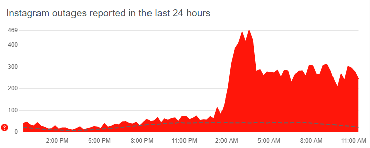 Instagram down_ Current status and problems 