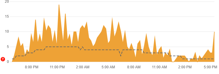 Zelle servers down